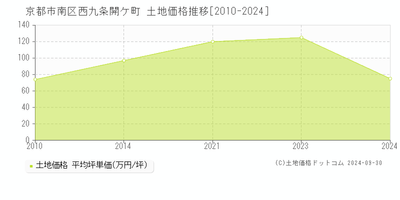 西九条開ケ町(京都市南区)の土地価格推移グラフ(坪単価)[2010-2024年]