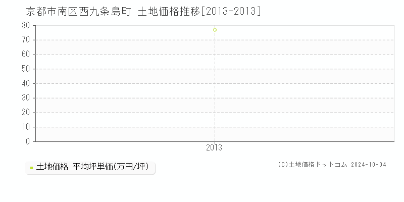 西九条島町(京都市南区)の土地価格推移グラフ(坪単価)[2013-2013年]