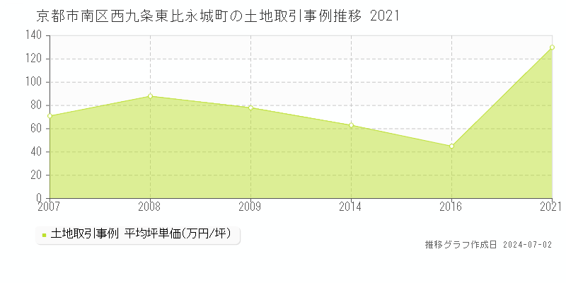 京都市南区西九条東比永城町の土地取引事例推移グラフ 