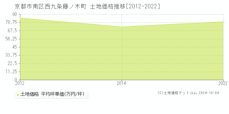 西九条藤ノ木町(京都市南区)の土地価格推移グラフ(坪単価)[2012-2022年]