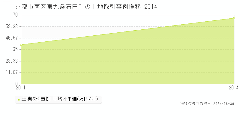 京都市南区東九条石田町の土地取引事例推移グラフ 