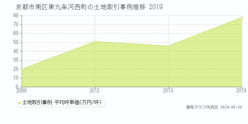 京都市南区東九条河西町の土地取引事例推移グラフ 