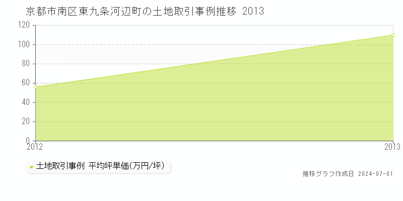 京都市南区東九条河辺町の土地取引事例推移グラフ 