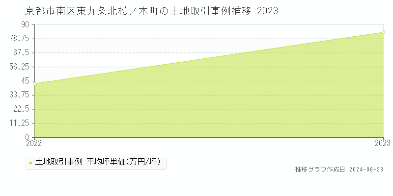 京都市南区東九条北松ノ木町の土地取引事例推移グラフ 