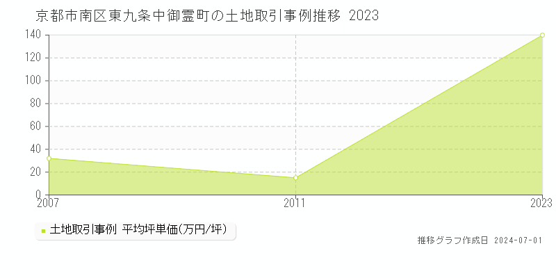 京都市南区東九条中御霊町の土地取引事例推移グラフ 