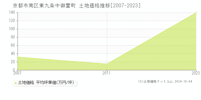 東九条中御霊町(京都市南区)の土地価格推移グラフ(坪単価)[2007-2023年]