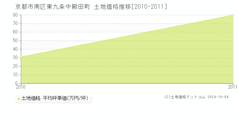 東九条中殿田町(京都市南区)の土地価格推移グラフ(坪単価)[2010-2011年]