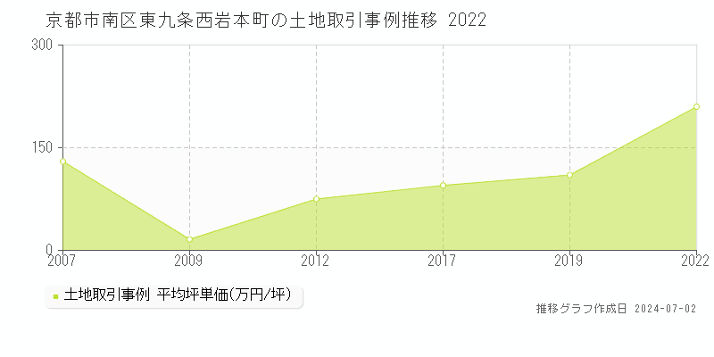 京都市南区東九条西岩本町の土地取引事例推移グラフ 