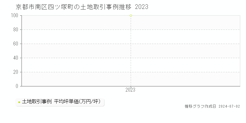 京都市南区四ツ塚町の土地取引事例推移グラフ 