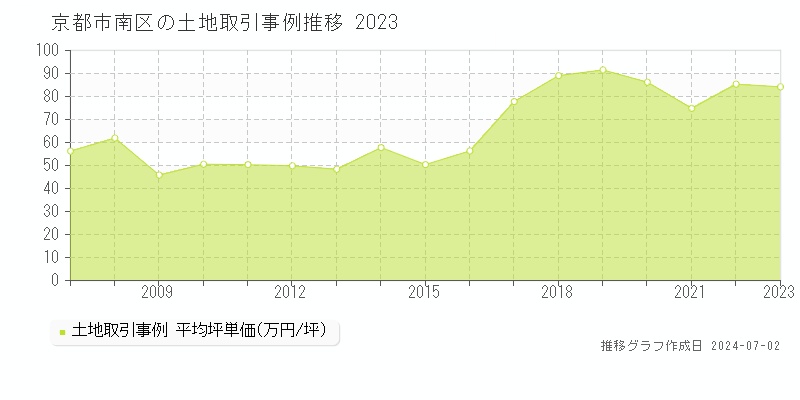 京都市南区全域の土地取引事例推移グラフ 