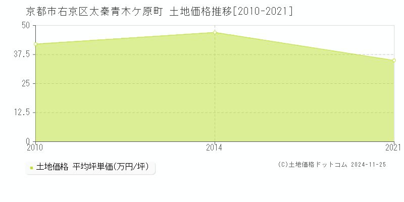 太秦青木ケ原町(京都市右京区)の土地価格推移グラフ(坪単価)[2010-2021年]