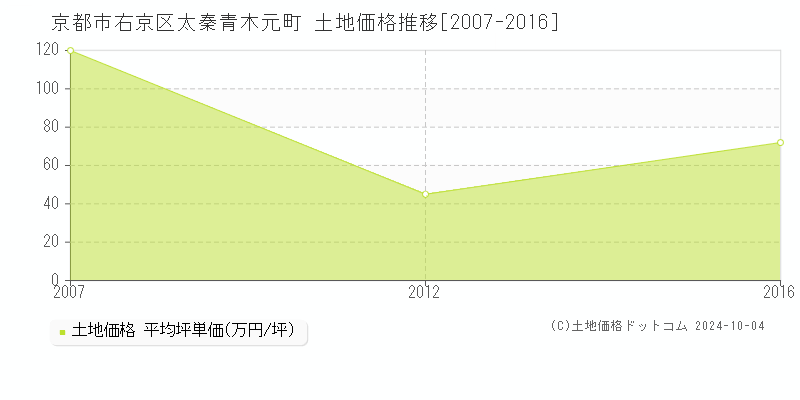 太秦青木元町(京都市右京区)の土地価格推移グラフ(坪単価)[2007-2016年]