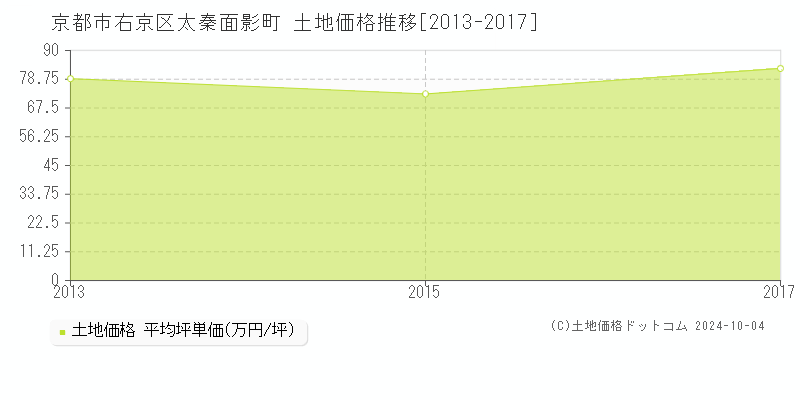 太秦面影町(京都市右京区)の土地価格推移グラフ(坪単価)[2013-2017年]