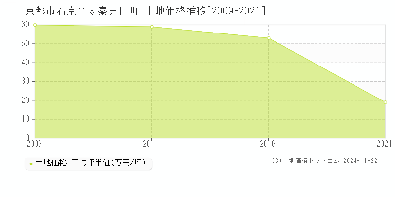 太秦開日町(京都市右京区)の土地価格推移グラフ(坪単価)[2009-2021年]