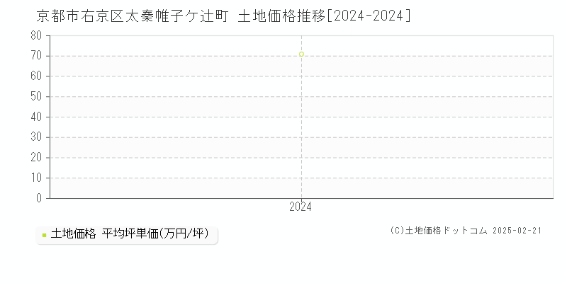 太秦帷子ケ辻町(京都市右京区)の土地価格推移グラフ(坪単価)[2024-2024年]