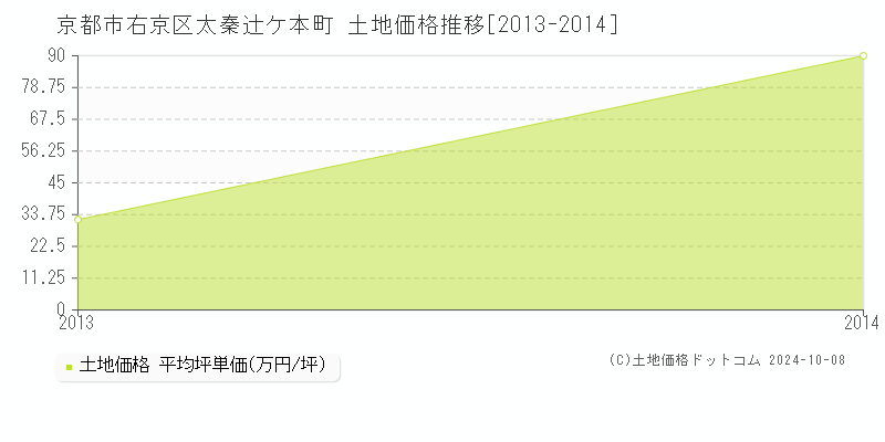 太秦辻ケ本町(京都市右京区)の土地価格推移グラフ(坪単価)[2013-2014年]