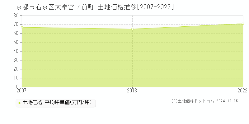 太秦宮ノ前町(京都市右京区)の土地価格推移グラフ(坪単価)[2007-2022年]