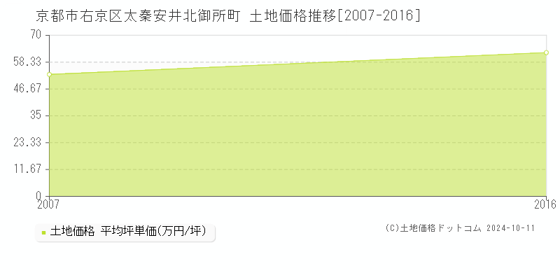 太秦安井北御所町(京都市右京区)の土地価格推移グラフ(坪単価)[2007-2016年]