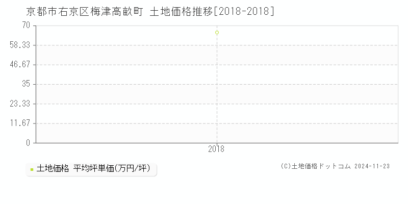 梅津高畝町(京都市右京区)の土地価格推移グラフ(坪単価)[2018-2018年]