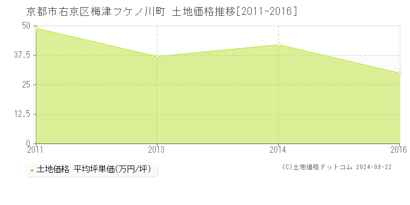 梅津フケノ川町(京都市右京区)の土地価格推移グラフ(坪単価)[2011-2016年]