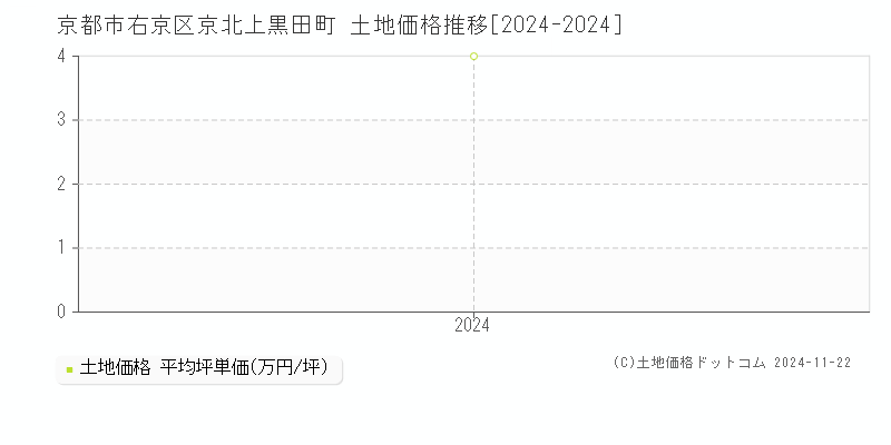 京北上黒田町(京都市右京区)の土地価格推移グラフ(坪単価)[2024-2024年]