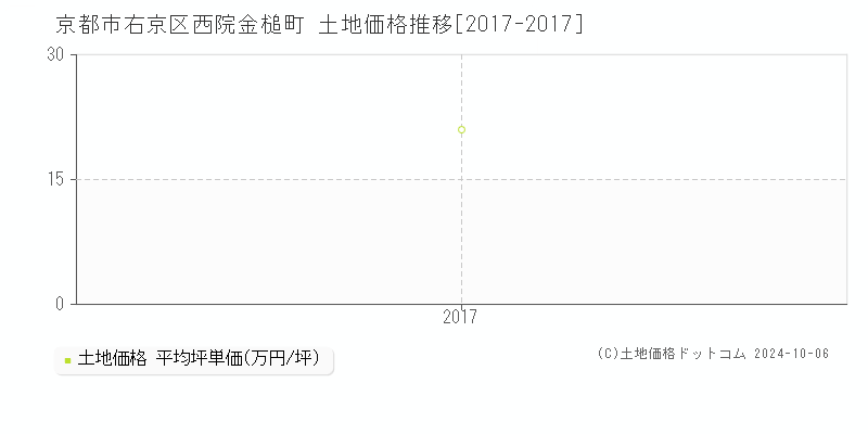 西院金槌町(京都市右京区)の土地価格推移グラフ(坪単価)[2017-2017年]