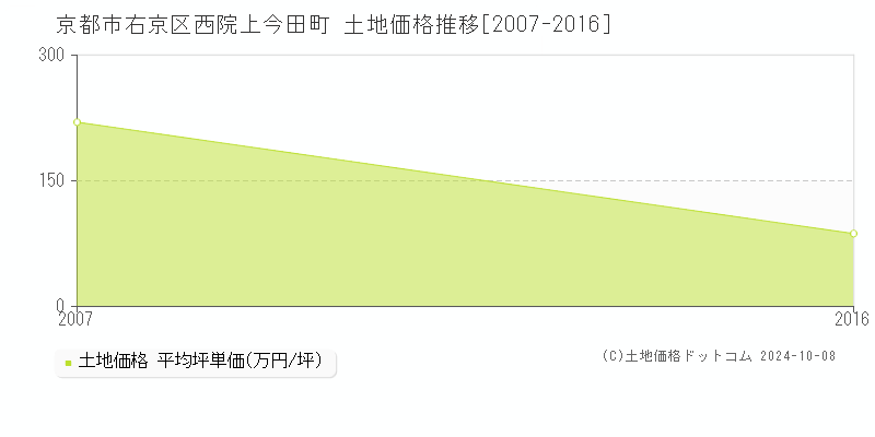 西院上今田町(京都市右京区)の土地価格推移グラフ(坪単価)[2007-2016年]