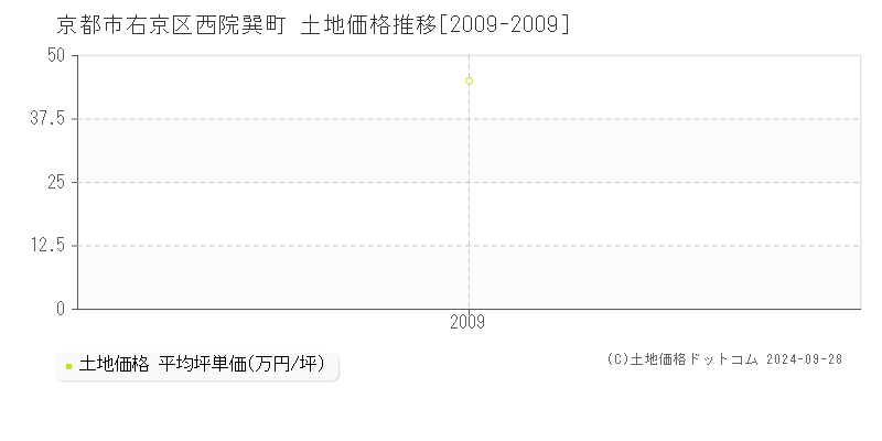 西院巽町(京都市右京区)の土地価格推移グラフ(坪単価)[2009-2009年]