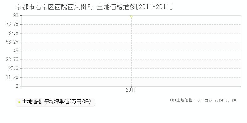 西院西矢掛町(京都市右京区)の土地価格推移グラフ(坪単価)[2011-2011年]