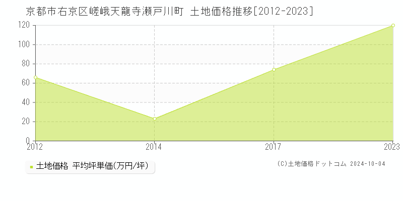 嵯峨天龍寺瀬戸川町(京都市右京区)の土地価格推移グラフ(坪単価)[2012-2023年]