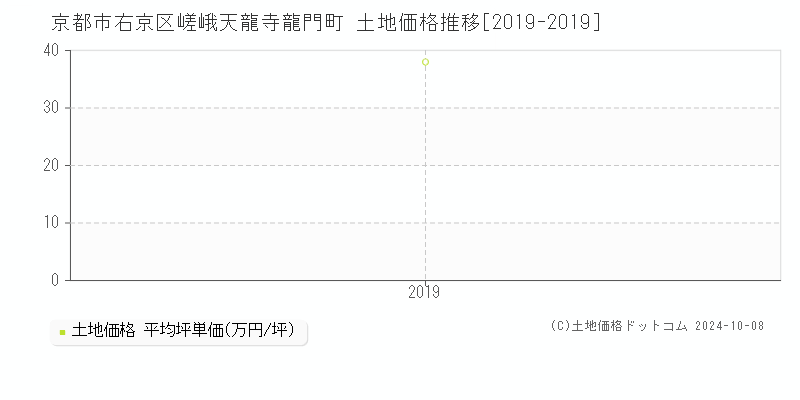 嵯峨天龍寺龍門町(京都市右京区)の土地価格推移グラフ(坪単価)[2019-2019年]