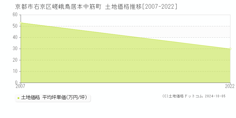 嵯峨鳥居本中筋町(京都市右京区)の土地価格推移グラフ(坪単価)[2007-2022年]