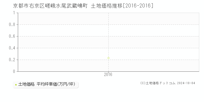 嵯峨水尾武蔵嶋町(京都市右京区)の土地価格推移グラフ(坪単価)[2016-2016年]