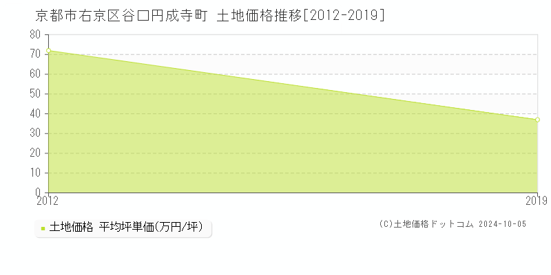 谷口円成寺町(京都市右京区)の土地価格推移グラフ(坪単価)[2012-2019年]