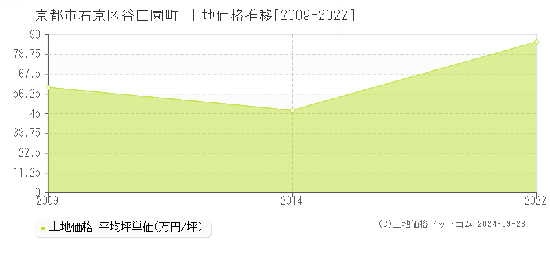 谷口園町(京都市右京区)の土地価格推移グラフ(坪単価)[2009-2022年]