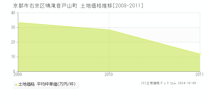 鳴滝音戸山町(京都市右京区)の土地価格推移グラフ(坪単価)[2009-2011年]