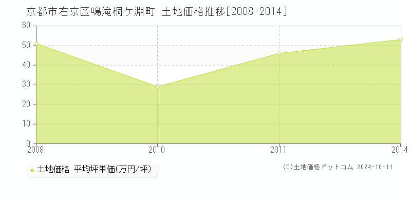 鳴滝桐ケ淵町(京都市右京区)の土地価格推移グラフ(坪単価)[2008-2014年]