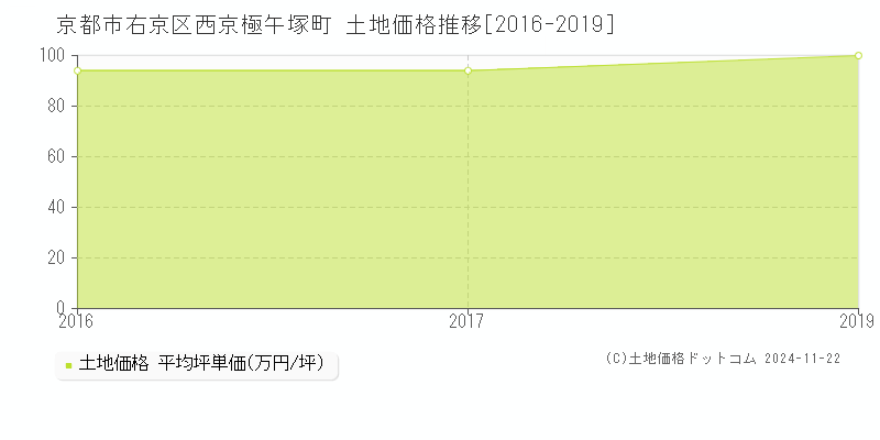 西京極午塚町(京都市右京区)の土地価格推移グラフ(坪単価)[2016-2019年]