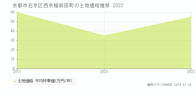 京都市右京区西京極前田町の土地取引事例推移グラフ 