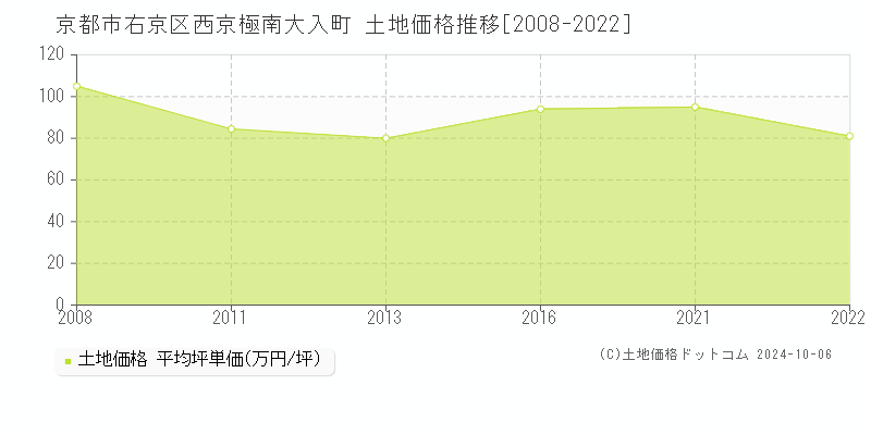 西京極南大入町(京都市右京区)の土地価格推移グラフ(坪単価)[2008-2022年]