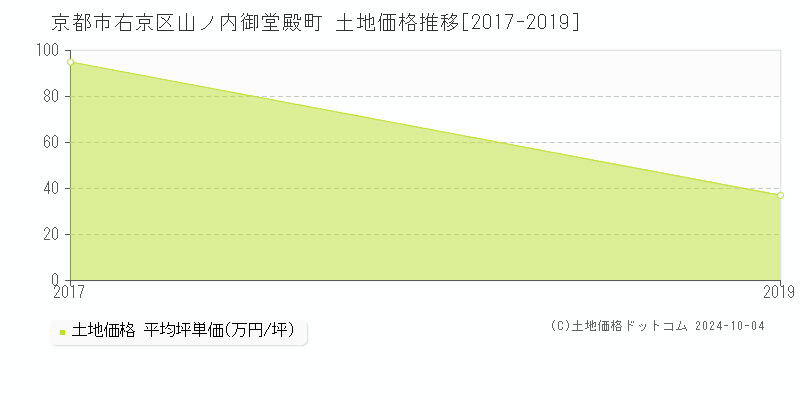 山ノ内御堂殿町(京都市右京区)の土地価格推移グラフ(坪単価)[2017-2019年]