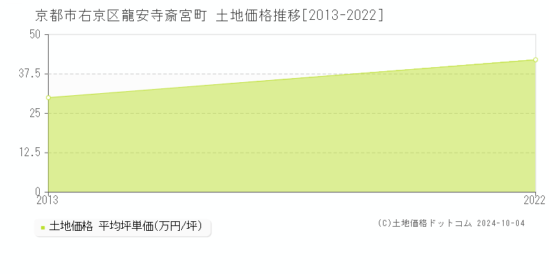 龍安寺斎宮町(京都市右京区)の土地価格推移グラフ(坪単価)[2013-2022年]