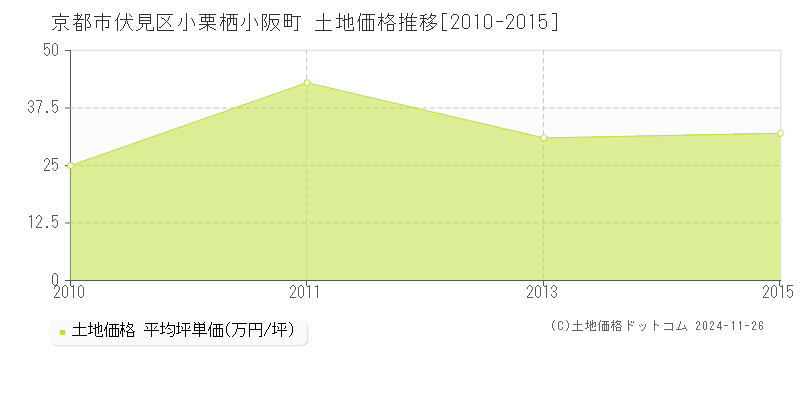 小栗栖小阪町(京都市伏見区)の土地価格推移グラフ(坪単価)[2010-2015年]