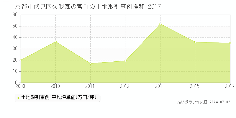 京都市伏見区久我森の宮町の土地取引事例推移グラフ 