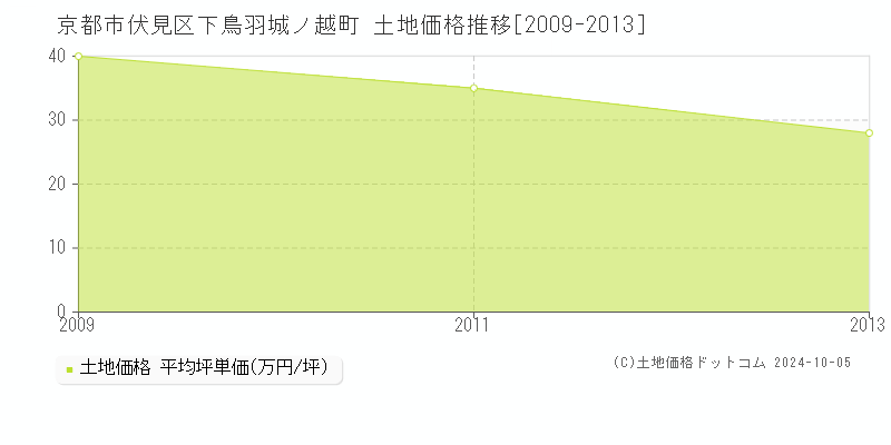 下鳥羽城ノ越町(京都市伏見区)の土地価格推移グラフ(坪単価)[2009-2013年]