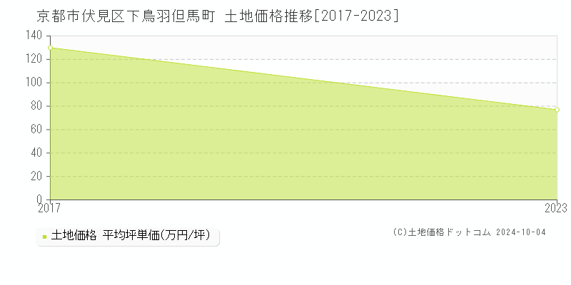 下鳥羽但馬町(京都市伏見区)の土地価格推移グラフ(坪単価)[2017-2023年]