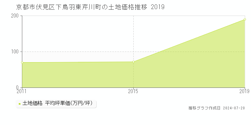 京都市伏見区下鳥羽東芹川町の土地取引事例推移グラフ 