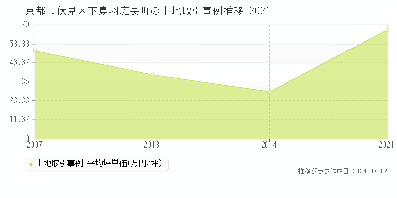 京都市伏見区下鳥羽広長町の土地取引事例推移グラフ 