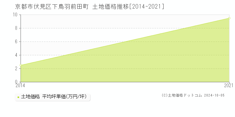 下鳥羽前田町(京都市伏見区)の土地価格推移グラフ(坪単価)[2014-2021年]