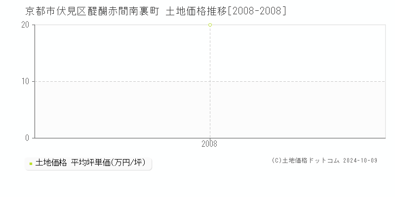 醍醐赤間南裏町(京都市伏見区)の土地価格推移グラフ(坪単価)[2008-2008年]